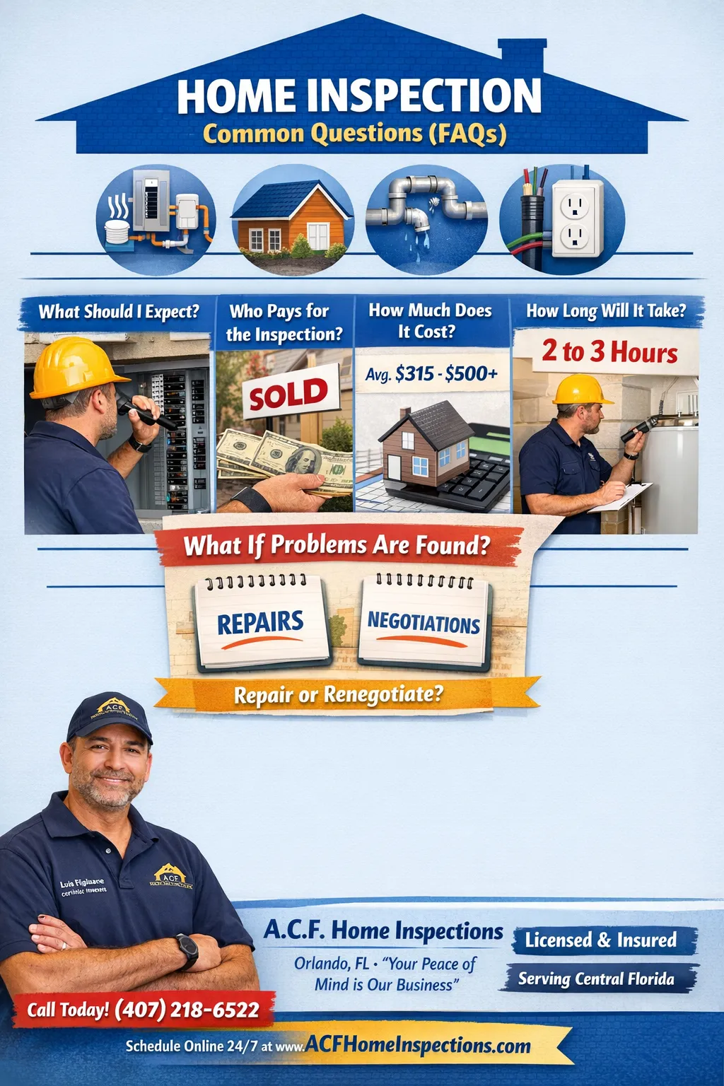Infographic showing common home inspection FAQs, including inspection cost, duration, who pays, and what happens if issues are found, by A.C.F. Home Inspections in Orlando, Florida.